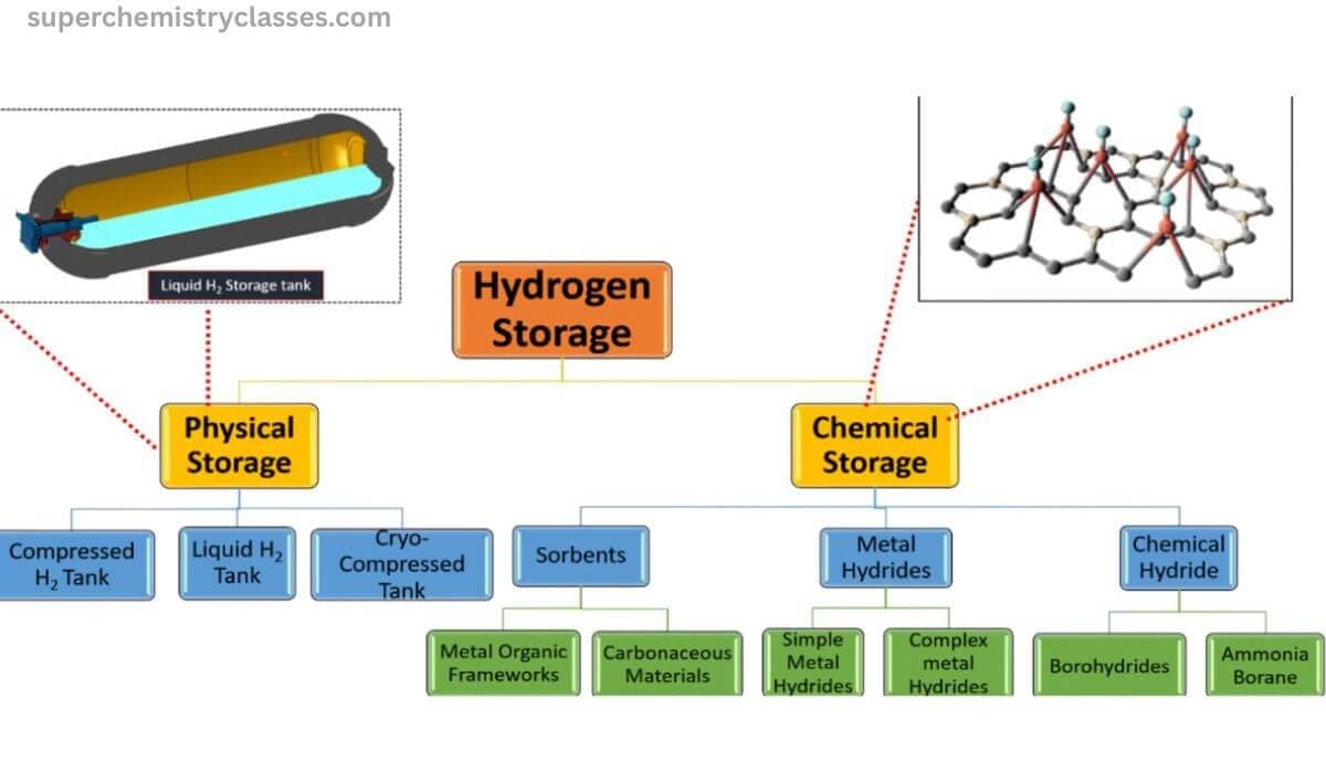 Hydrogen Storage Materials