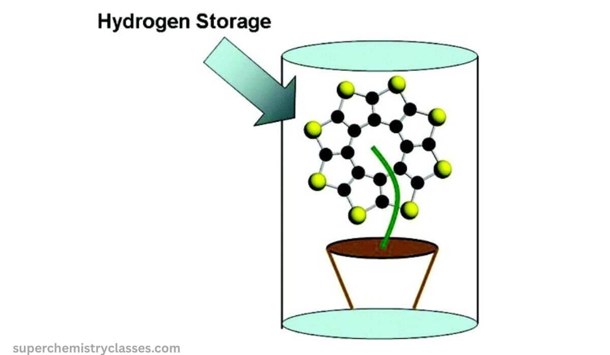 Hydrogen Storage Materials PDF